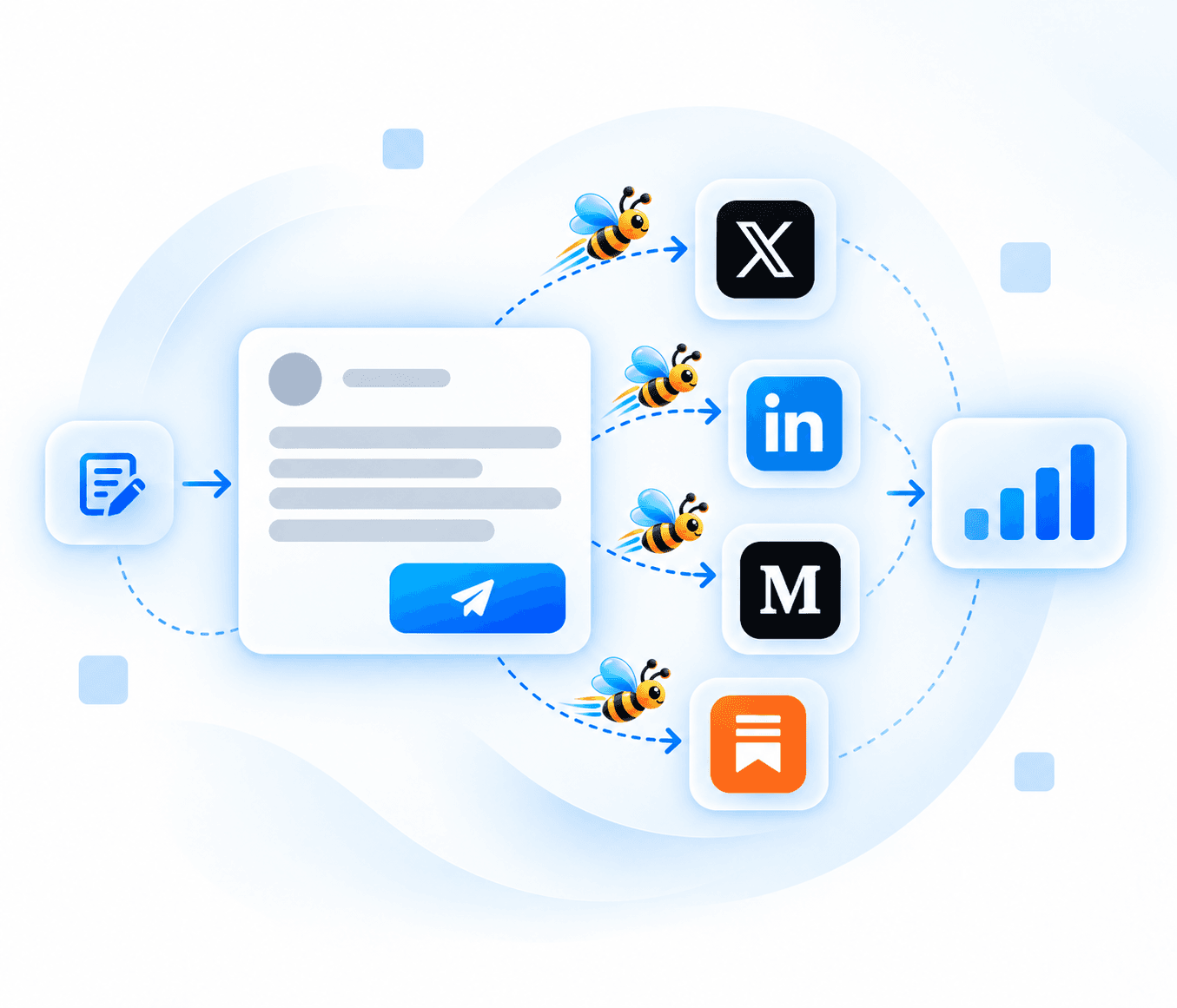 One post fans out to X, LinkedIn, Medium, and Substack, then rolls up into more reach